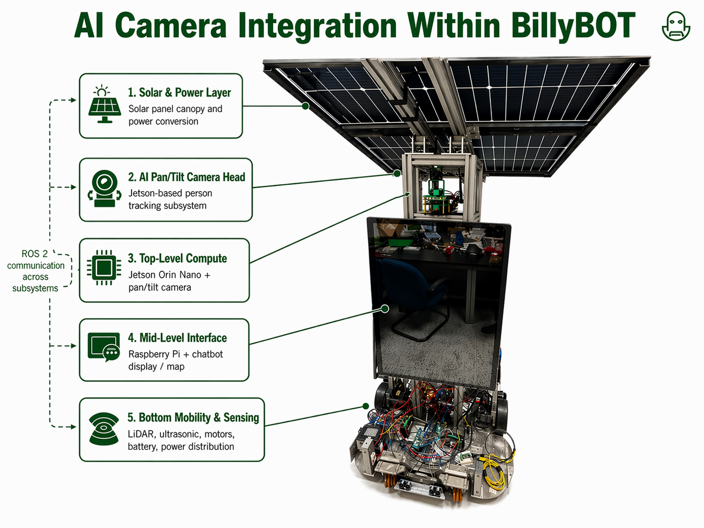 AI camera payload integrated onto BillyBOT