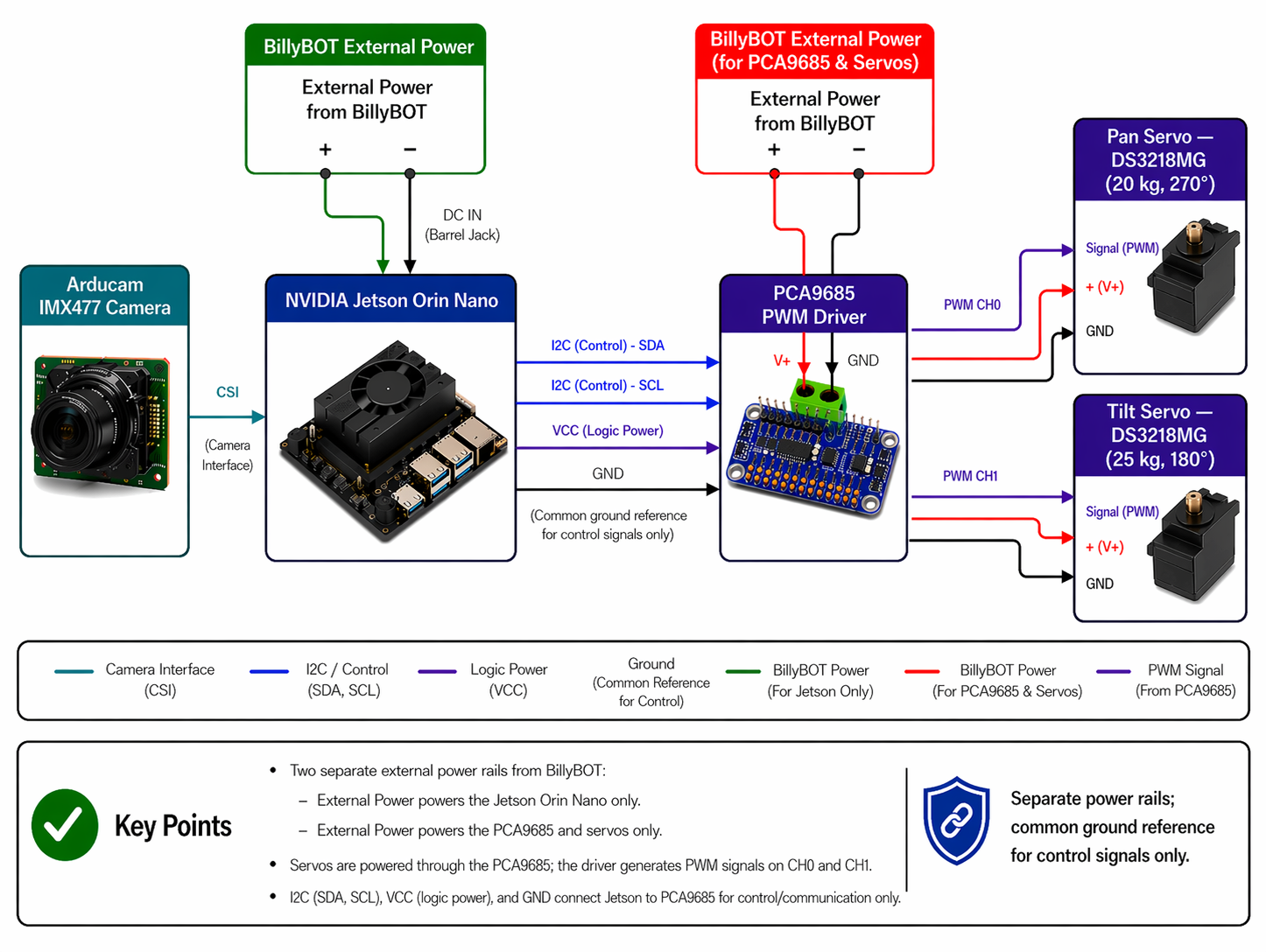 Separate camera and servo power paths, with I²C connecting the Jetson to the PCA9685.