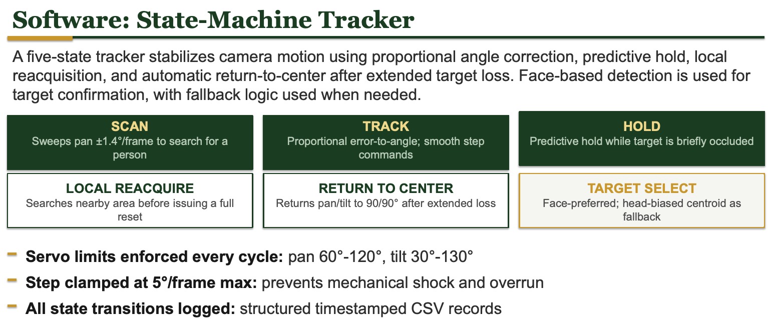 Five tracker states organize the control path: scan, track, hold, reacquire, and return to center.