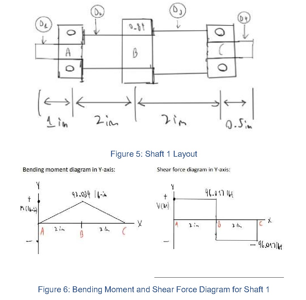 Shaft 1 layout, bending moments, and shear forces used to find the critical sections. Report page 6.