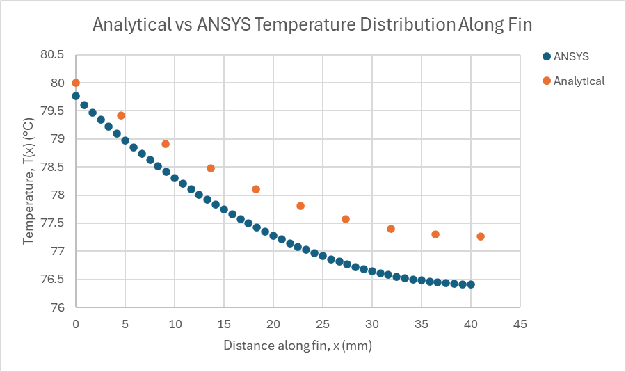 Fin temperatures from the analytical calculation and ANSYS, compared along the heat sink